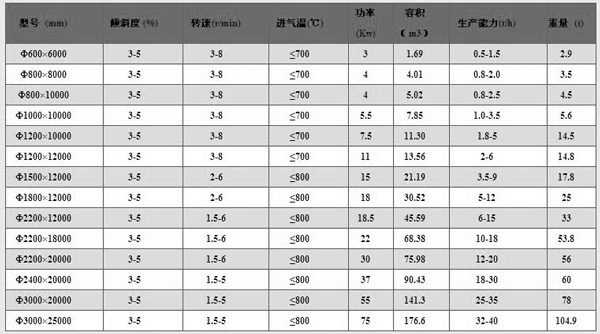 蘭炭烘干機(jī)技術(shù)參數(shù)表