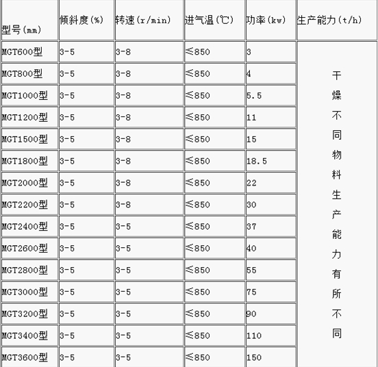 石英砂烘干機參數表