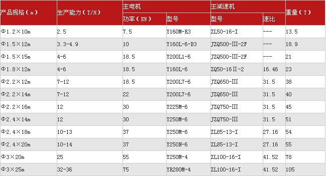 焦炭烘干機(jī)技術(shù)參數(shù)