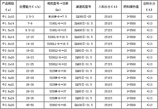 煤炭烘干機(jī)技術(shù)參數(shù)