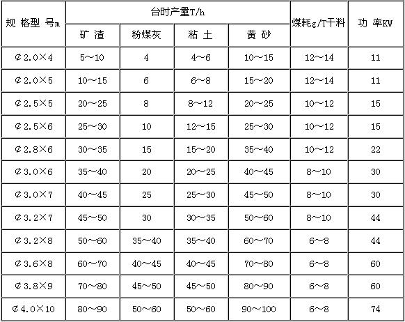 河沙烘干機(jī)技術(shù)參數(shù)